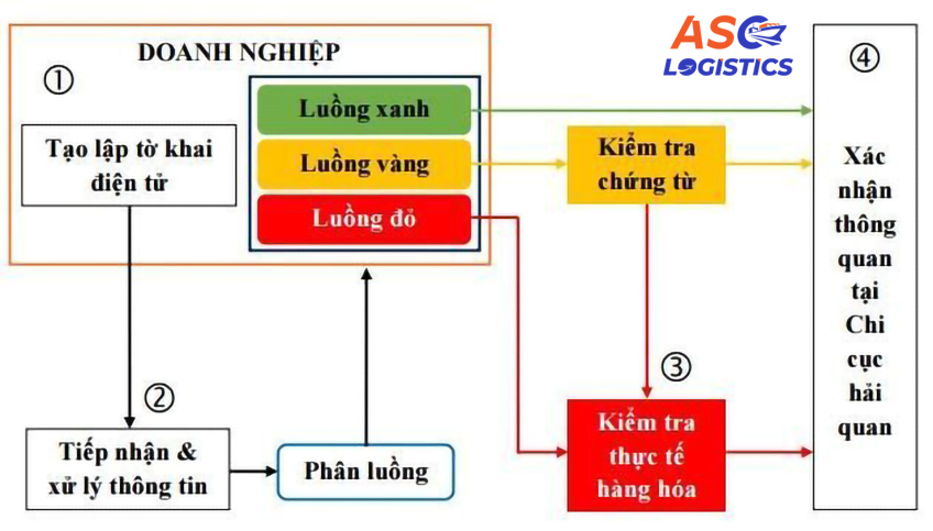 The process of dividing goods flow and regulations on actual goods inspection