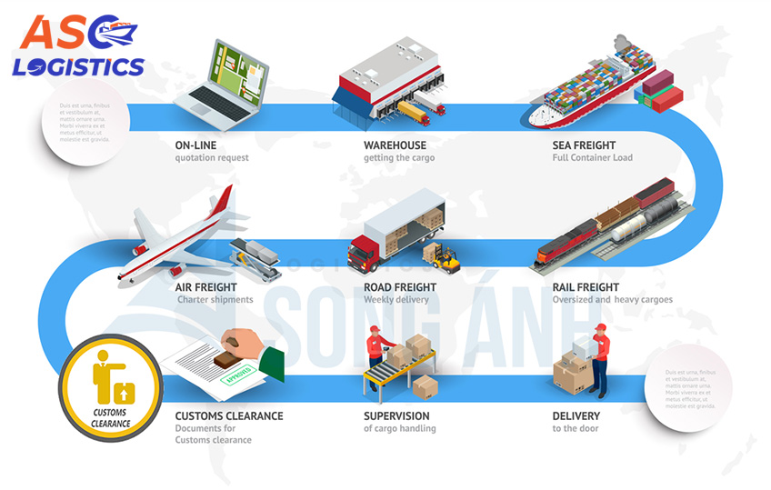 Quy định về thủ tục hải quan - ASC Logistics