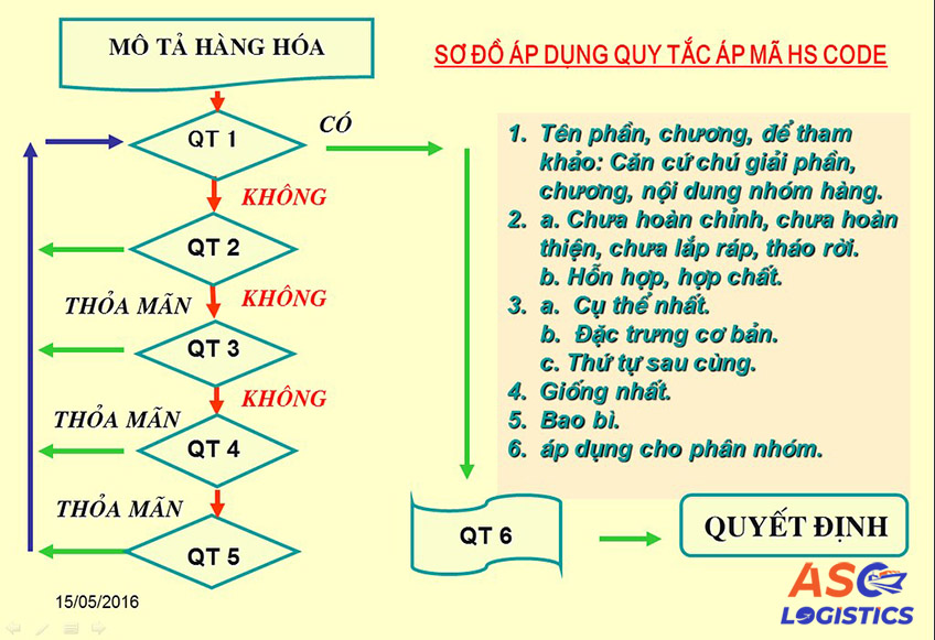 THE RULES OF CLASSIFICATION OF GOODS ACCORDING TO HS UNIFORM