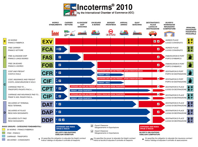 Incoterm 2010 - The One Logistics