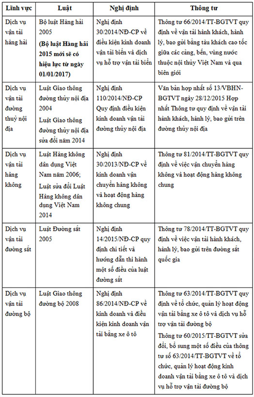 The basic legal documents in each transport sector